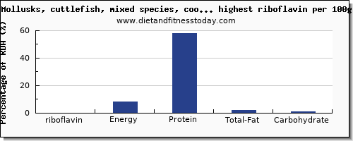 riboflavin and nutrition facts in fish and shellfish per 100g
